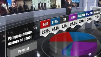 Ромският вот – поравно между ДПС, ГЕРБ и БСП (ГРАФИКИ)