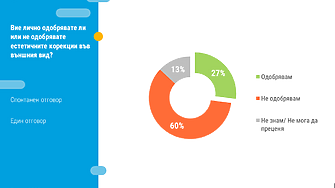 60 от българите не одобряват естетическите корекции на външния вид