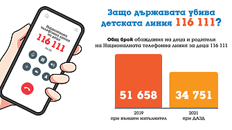Защо държавата убива Националната телефонна линия за деца 116 111 Така