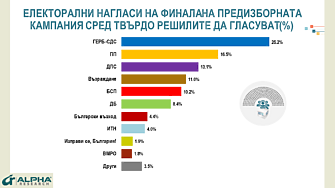 Дни преди вота ГЕРБ с 25 2 е първа политическа сила