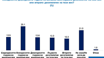 За една четвърт от българите 80 те години на миналия век
