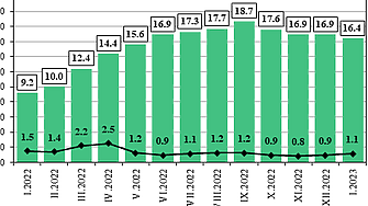 Месечната инфлация през януари е 1 1 а годишната е 16 4 съобщи