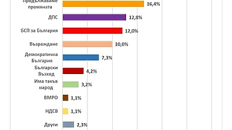 Ако на 5 февруари се провеждат избори за Народно събрание