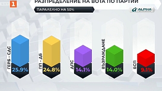 Според паралелно преброяване на 50 на Алфа рисърч ГЕРБ СДС заема