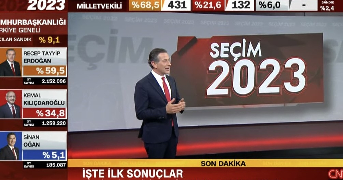 При 9,1% преброени гласове президентът Реджеп Ердоган води с 59,5%.Това