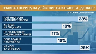 Очакванията на обществото са че животът на кабинета Денков ще
