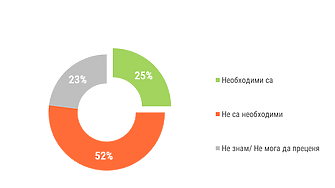 Стабилизация в обществените нагласи през юли Над половината от българите