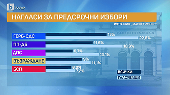 С 20 доверие се ползва кабинетът след около два месеца