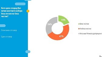 Оценката на отминалия местен вот показва високо недоверие към изборния
