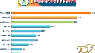 Изкуствен интелект с 45 сглобка с 37 на сто и