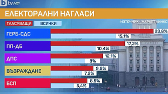 Ако изборите бяха днес разликата между ГЕРБ СДС и ПП ДБ би