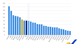 България има най нисък държавен дълг измерен като съотношение спрямо брутния вътрешен продукт БВП в Европейския