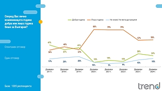 Над половината от българите 58 на сто оценяват изминалата
