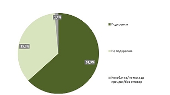 Общо 63 3 от анкетираните в телефонен сондаж на социологическата агенция