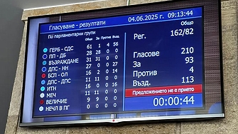 Парламентът отхвърли предложението за създаване на временна парламентарна комисия за установяване