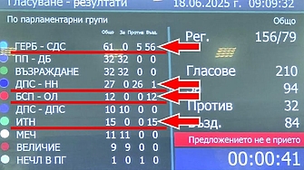 Парламентът отхвърли искане на Продължваме промяната Демократична България за