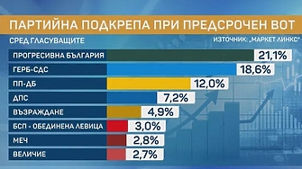 Прогресивна България коалицията с която Румен Радев ще се