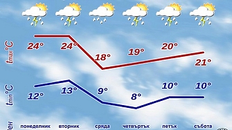 В началото на новата седмица от юг югозапад температурите ще се