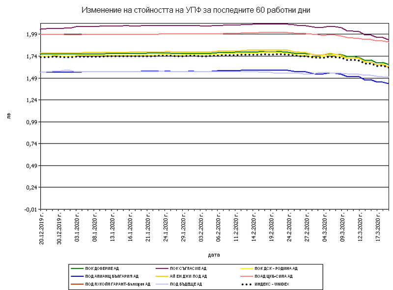 Снимка: КФН Движението на един дял в УПФ към 17 март