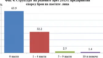 45% от българските предприятия нямат наети служители