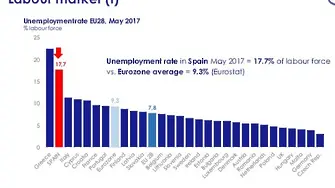 Агенцията по заетостта отчита рекордно ниска безработица