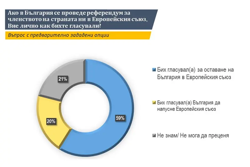 59% подкрепят членството ни в ЕС, 49% са за оставане в НАТО