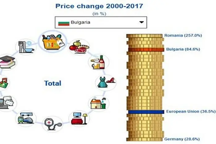 България и Румъния лидери по поскъпване в този век в ЕС 