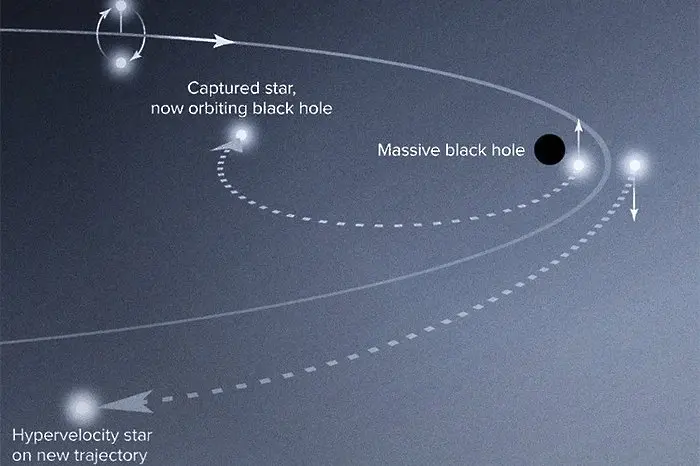 Звезда бяга от черна дупка с 6 млн. км/ч 