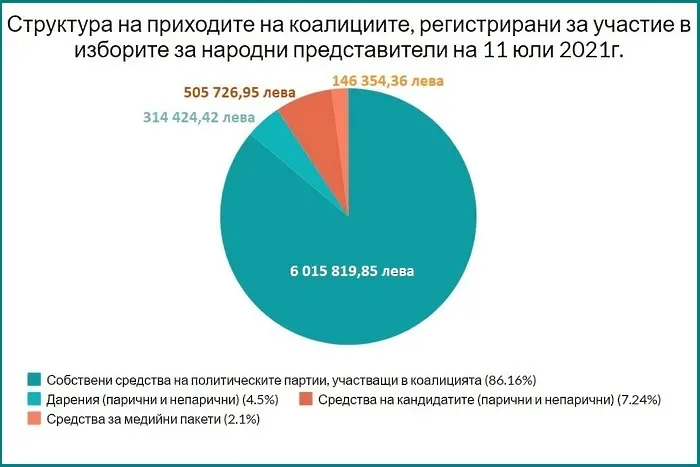 Политическите формации събрали над 9 млн. лв. за последната предизборна кампания