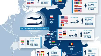 НАТО представи данни за изнесеното присъствие по източния фланг