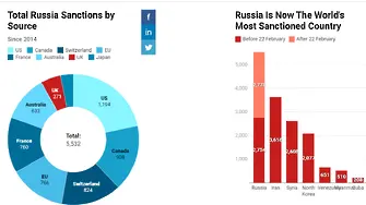 Рекорд: Русия е най-санкционираната държава в света
