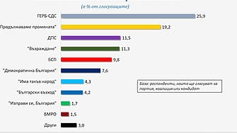 Ако изборите бяха в първата десетдневка на септември от ГЕРБ СДС