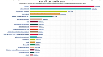 Партия Възраждане е на четвърто място по разходи за медии