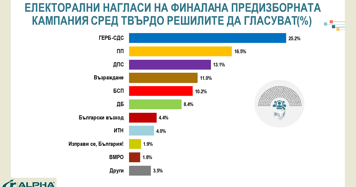 Дни преди вота ГЕРБ (с 25,2%) е първа политическа сила