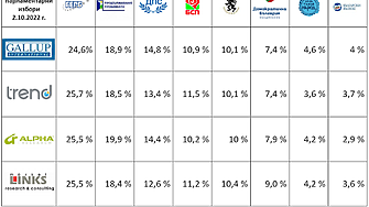Без сериозни изненади и без ентусиазъм от страна на електората