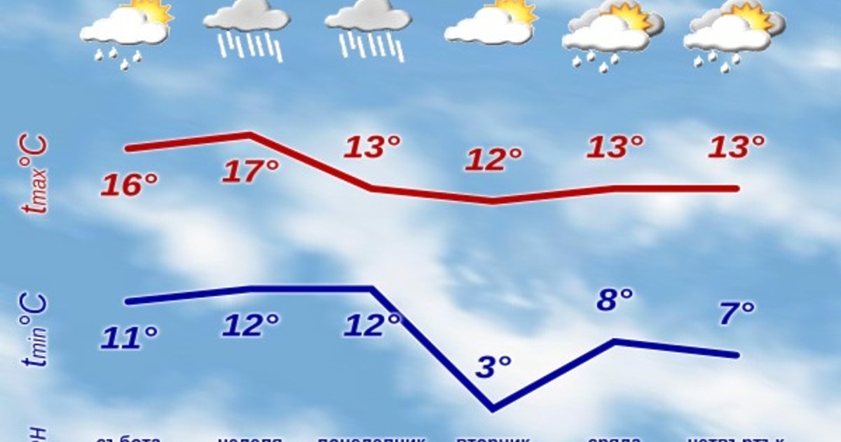 Сутринта в събота, на 19 ноември, облачността ще е значителна,