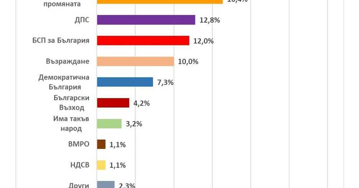 Ако на 5 февруари се провеждат избори за Народно събрание,