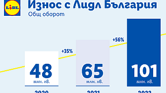 Реализираният износ от български фирми в европейската мрежа на Lidl