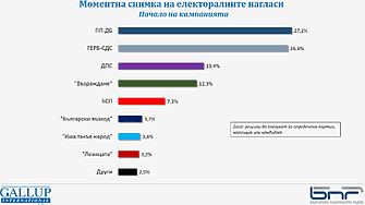 ПП ДБ и ГЕРБ СДС са с почти идентична подкрепа с 27 2 и