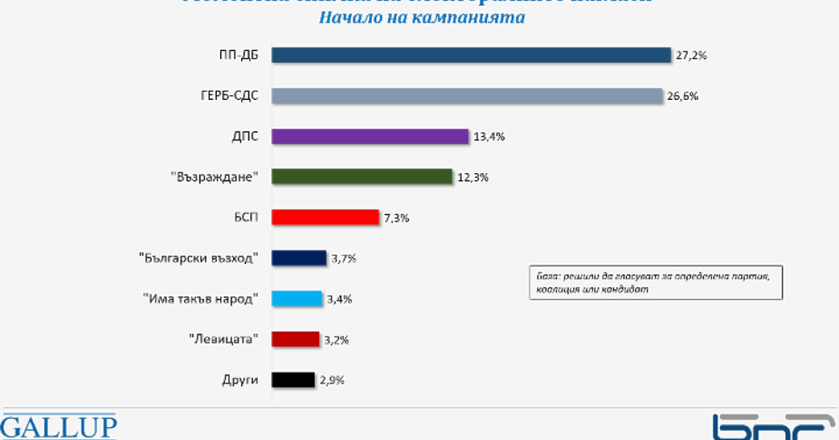 ПП-ДБ и ГЕРБ-СДС са с почти идентична подкрепа с 27,2% и