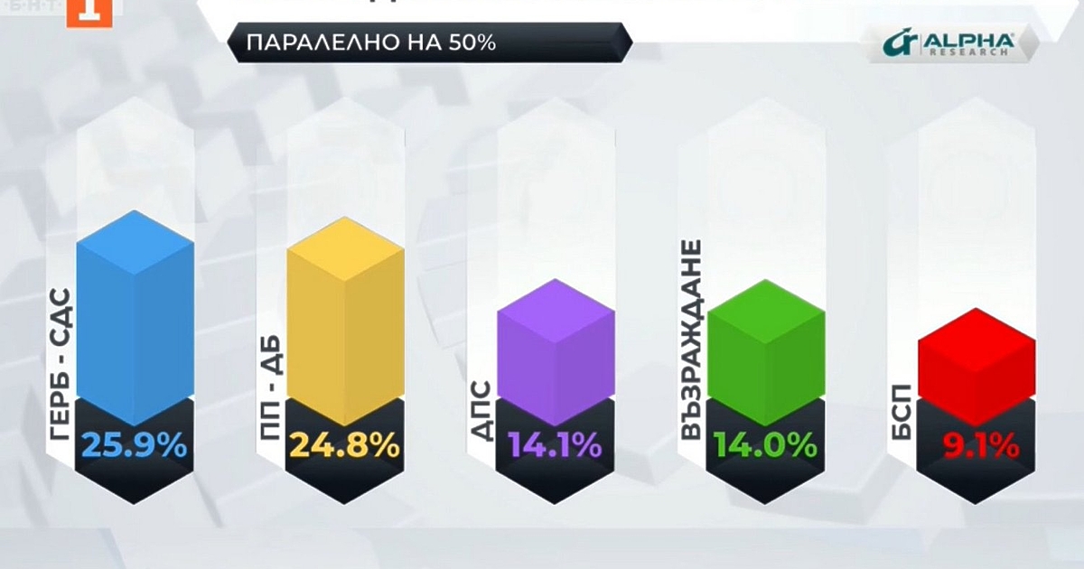 Според паралелно преброяване на 50% на Алфа рисърч ГЕРБ-СДС заема