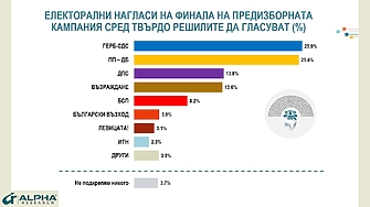Паритет за първото и второто място на предстоящите избори на 2