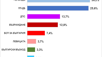 Пет политически формации със сигурност влизат в 49 ото Народно събрание