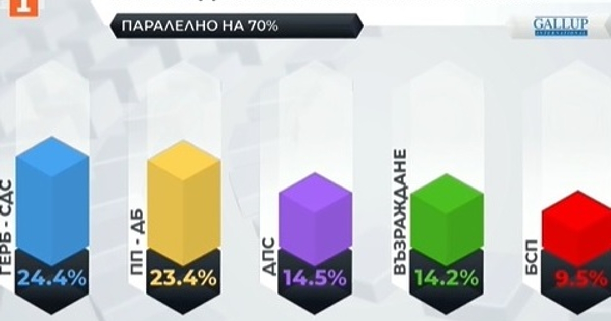 ГЕРБ води на ПП-ДБ с един процент.Това сочат данните на