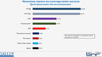 Ако изборите бяха в последната десетдневка на март ПП ДБ и