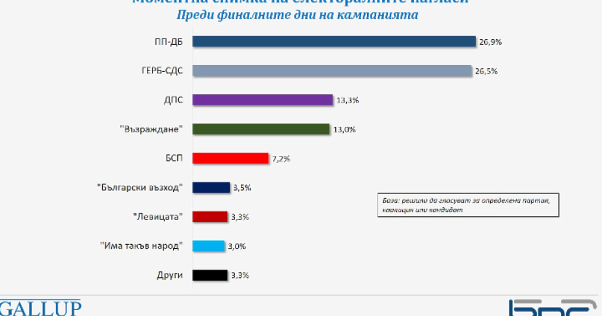 Ако изборите бяха в последната десетдневка на март, ПП-ДБ и