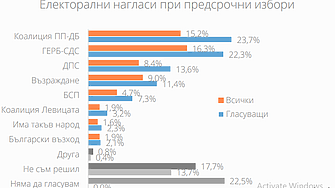 В края на предизборната кампания изглежда все по вероятно резултатите от