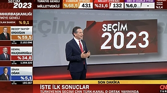 При 9 1 преброени гласове президентът Реджеп Ердоган води с 59 5 Това