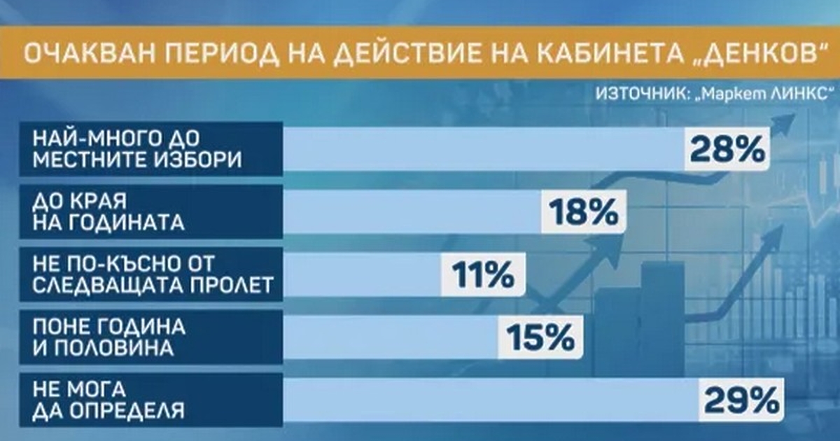 Очакванията на обществото са, че животът на кабинета Денков“ ще