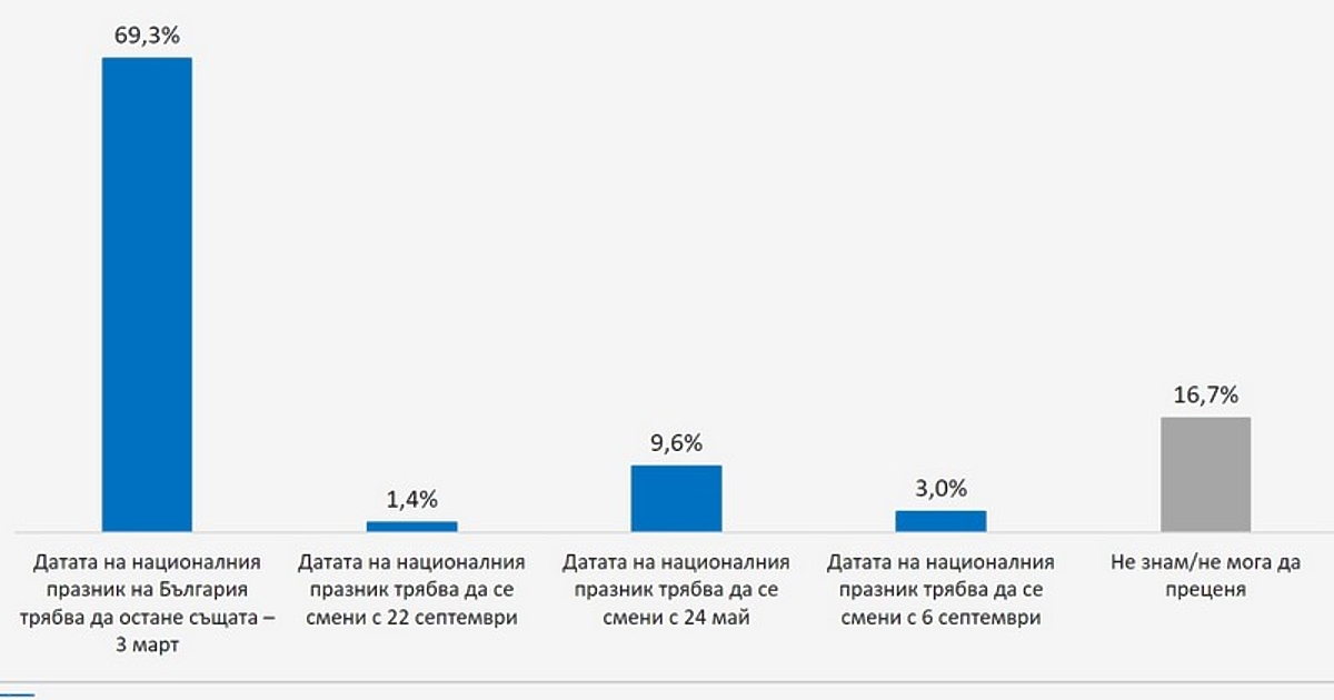 Промяната на националния празник  - от 3 март на 24